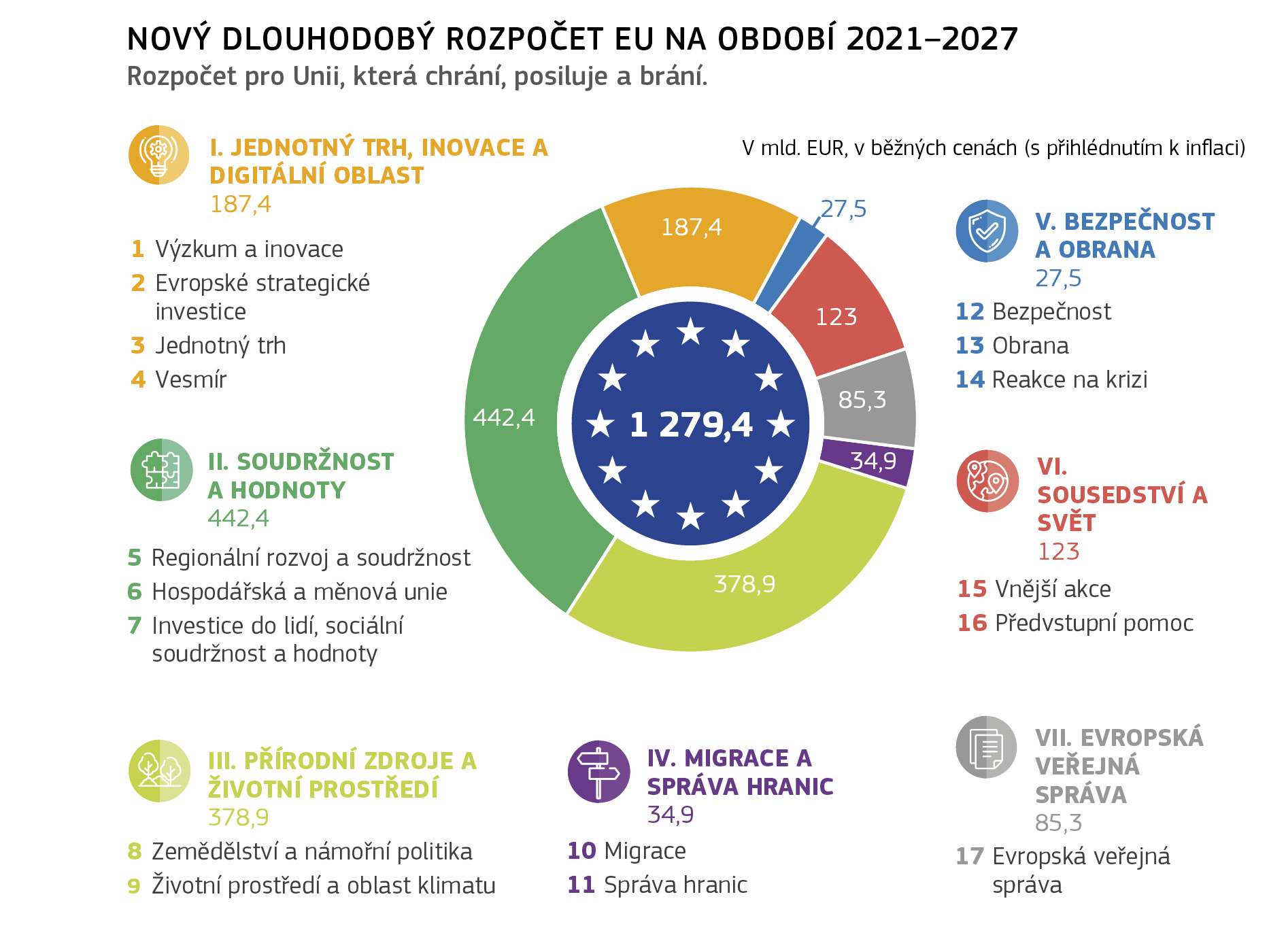 NOVÝ DLOUHODOBÝ ROZPOČET EU NA OBDOBÍ 2021–2027 