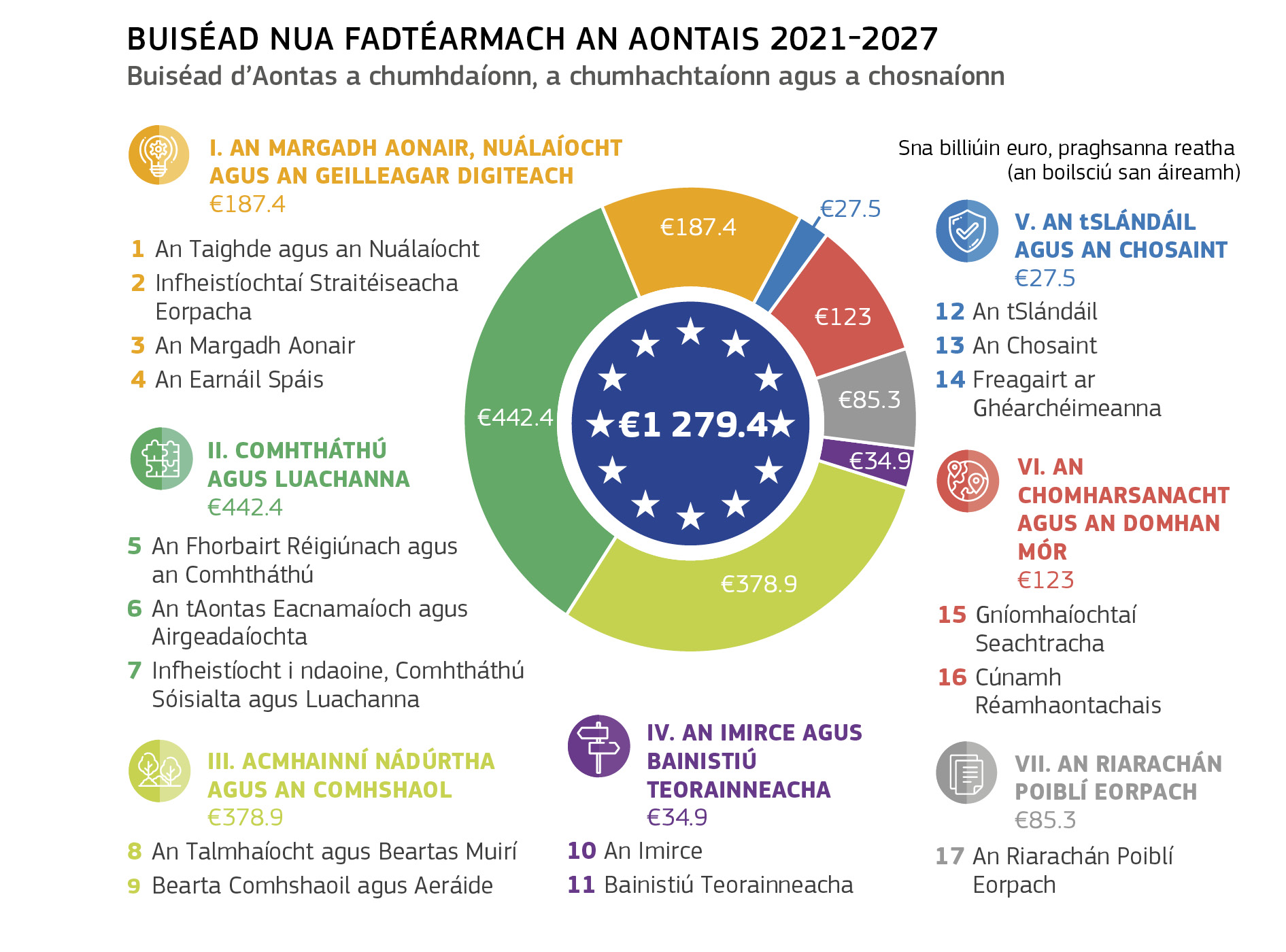 BUISÉAD NUA FADTÉARMACH AN AONTAIS 2021-2027 