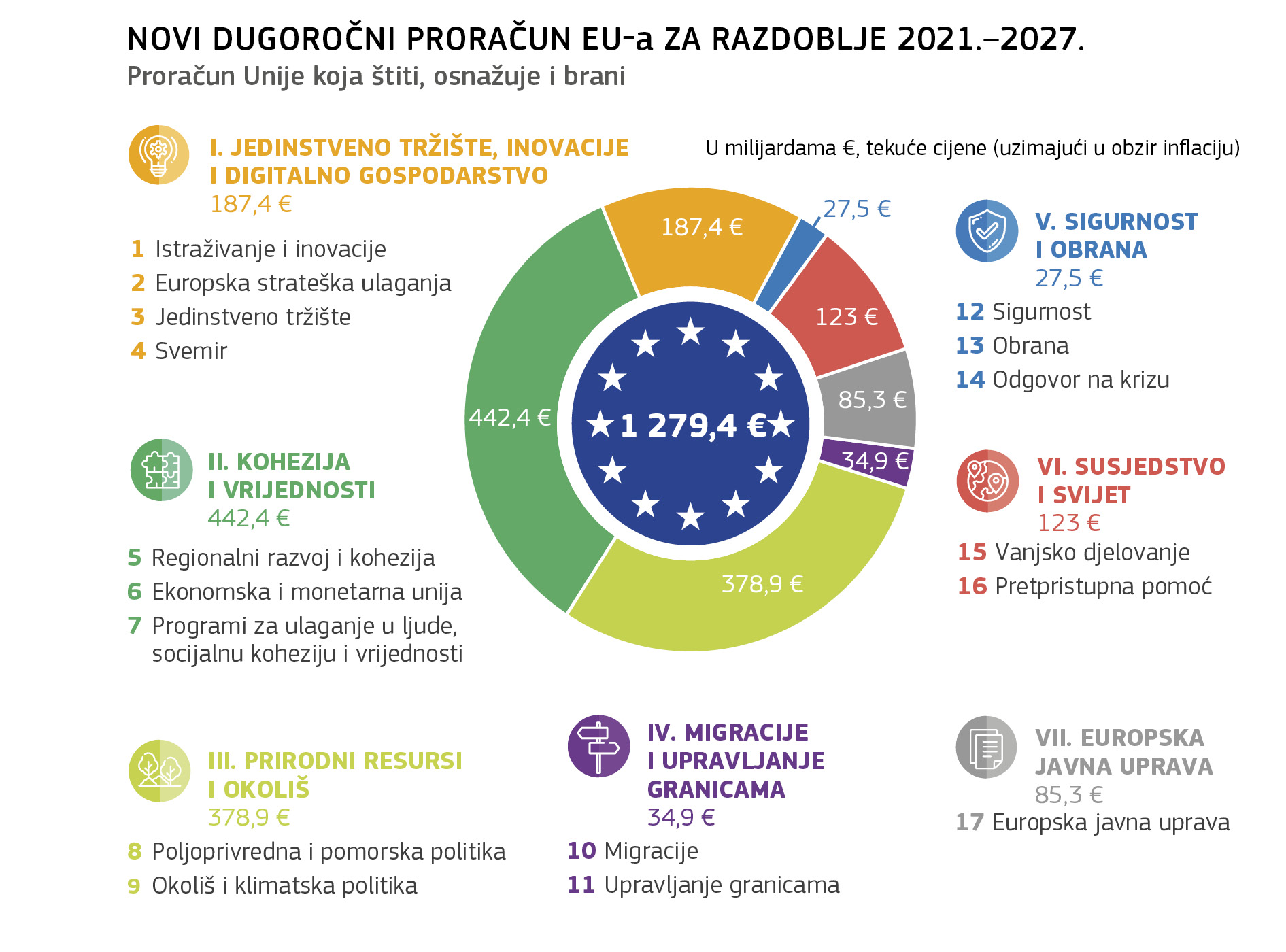 NOVI DUGOROČNI PRORAČUN EU-a ZA RAZDOBLJE 2021.–2027.