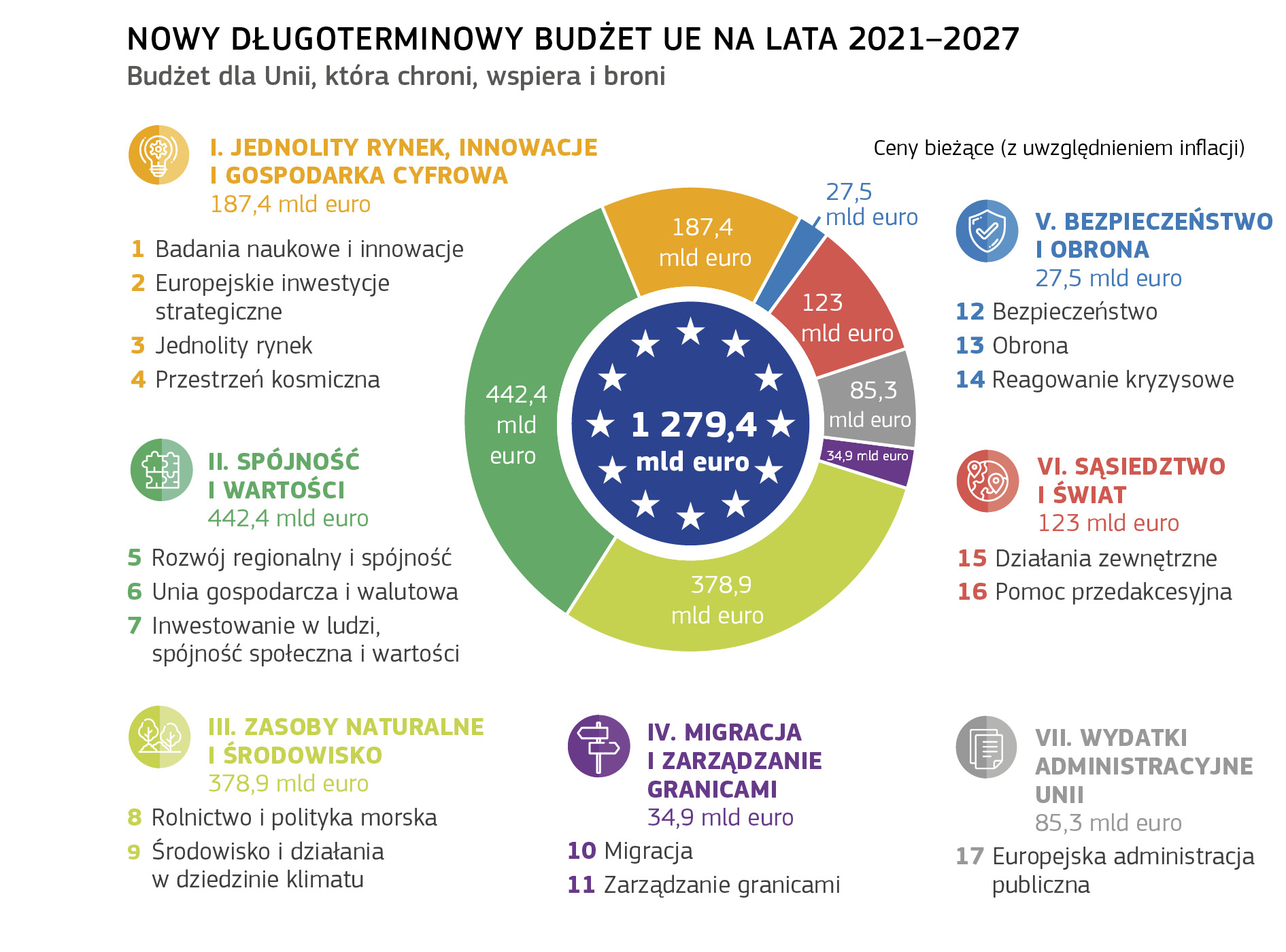NOWY DŁUGOTERMINOWY BUDŻET UE NA LATA 2021–2027