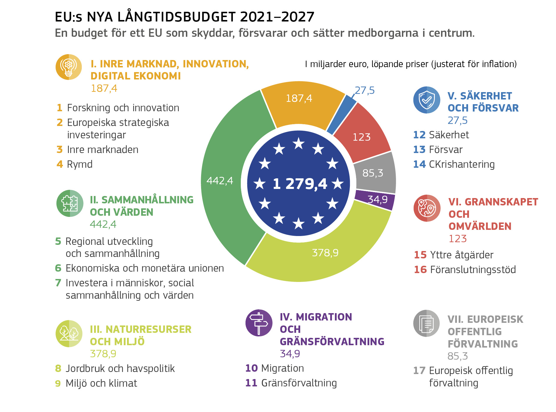 EU:s NYA LÅNGTIDSBUDGET 2021–2027
