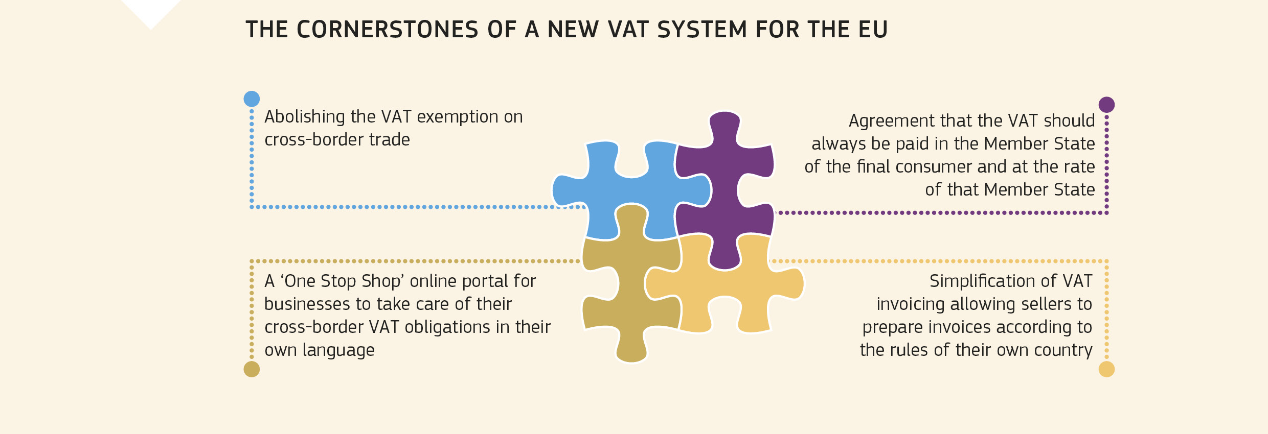 THE CORNERSTONES OF A NEW VAT SYSTEM FOR THE EU