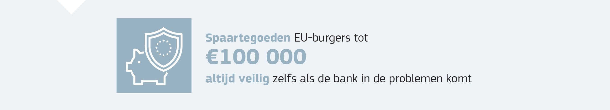 Spaartegoeden EU-burgers tot 100 000 euro altijd veilig, zelfs als de bank in de problemen komt.