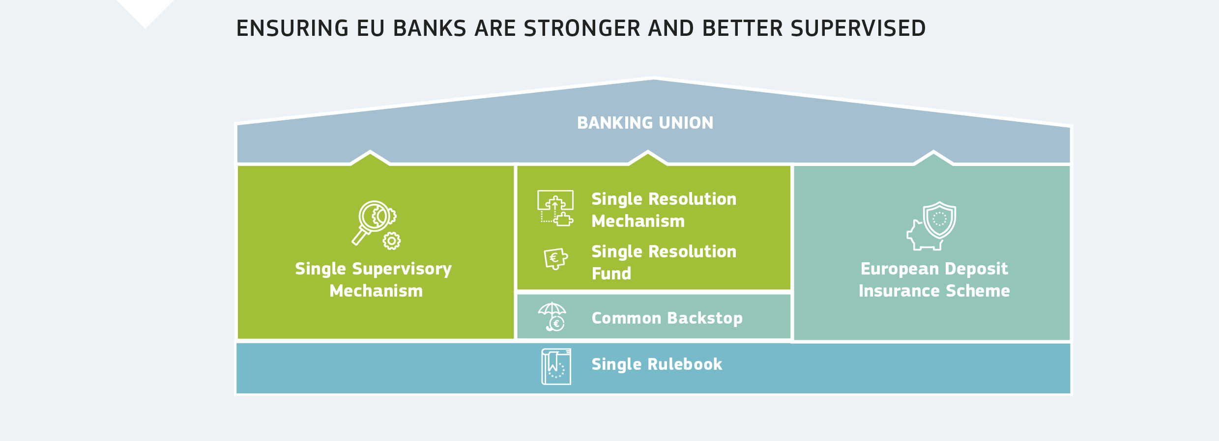 ENSURING EU BANKS ARE STRONGER AND BETTER SUPERVISED