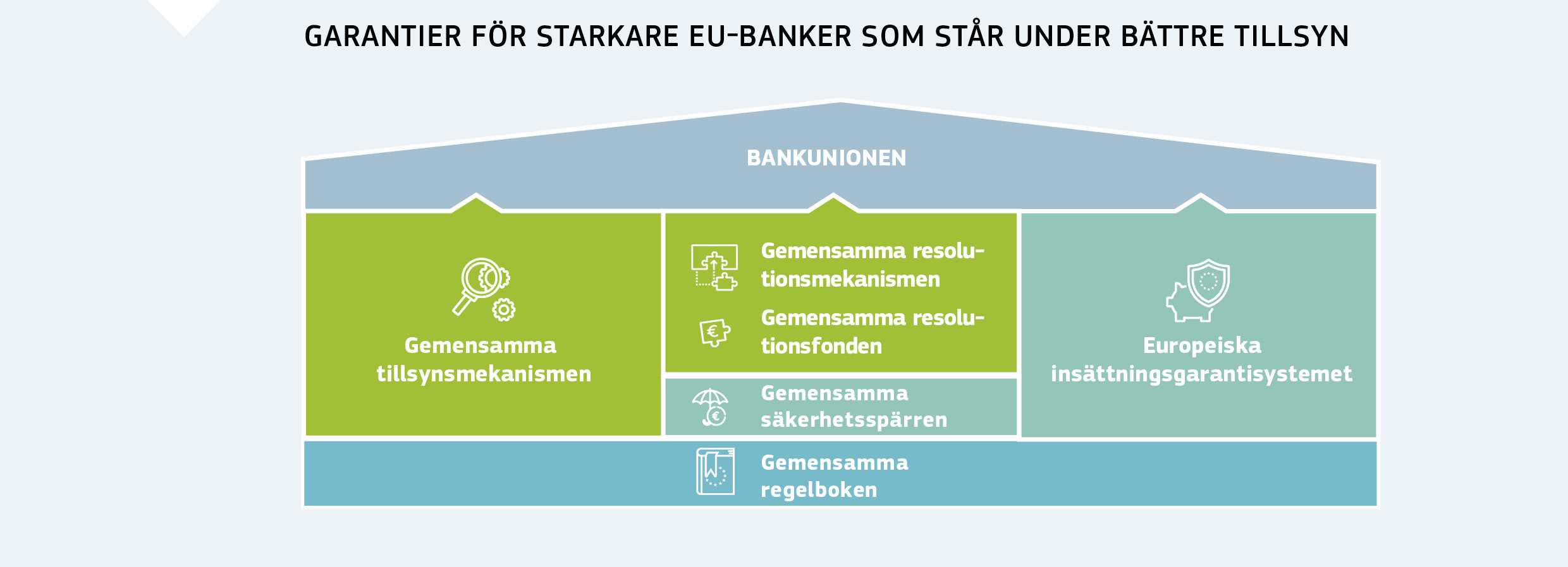GARANTIER FÖR STARKARE EU-BANKER SOM STÅR UNDER BÄTTRE TILLSYN