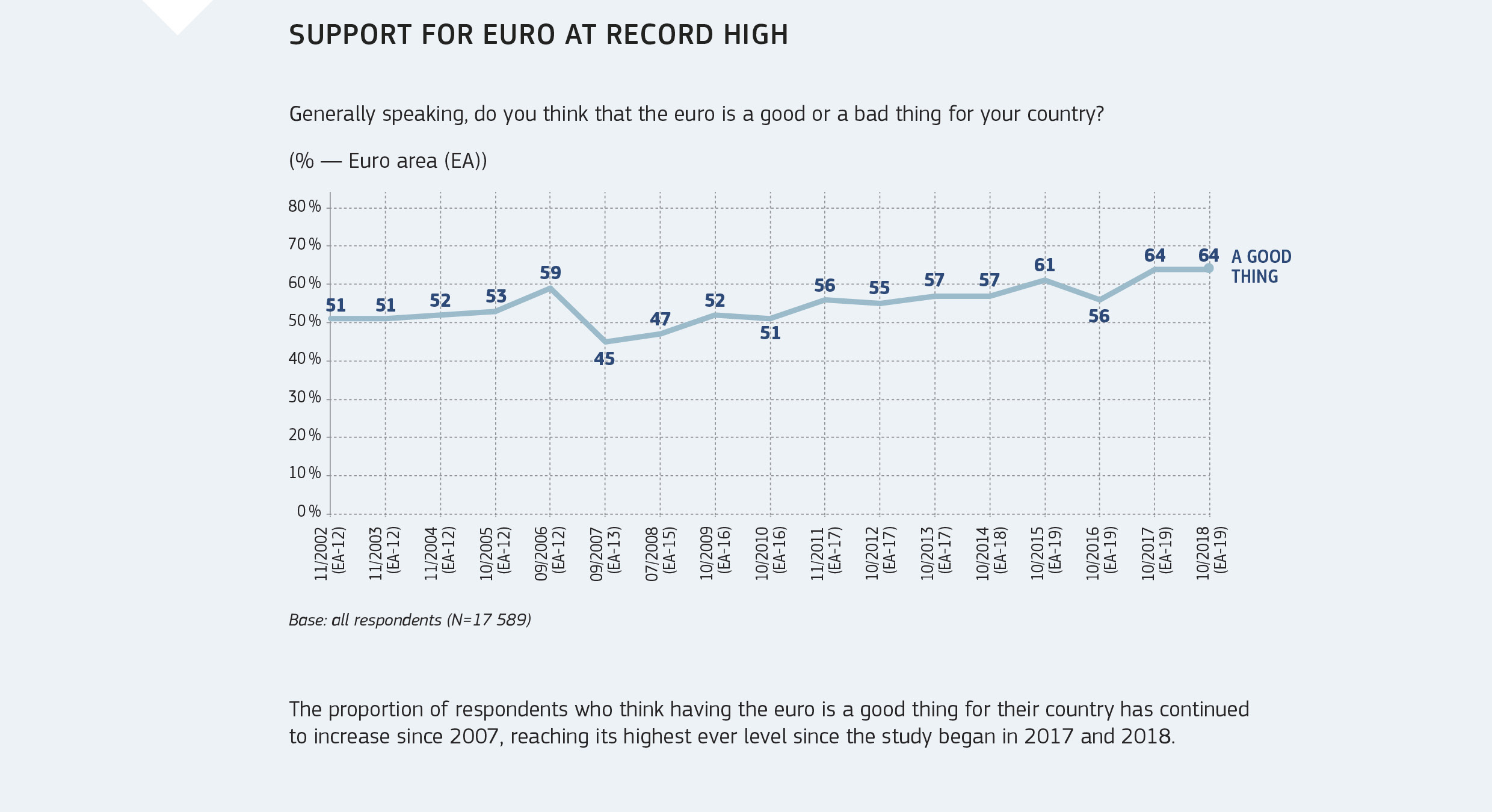 SUPPORT FOR EURO AT RECORD HIGH