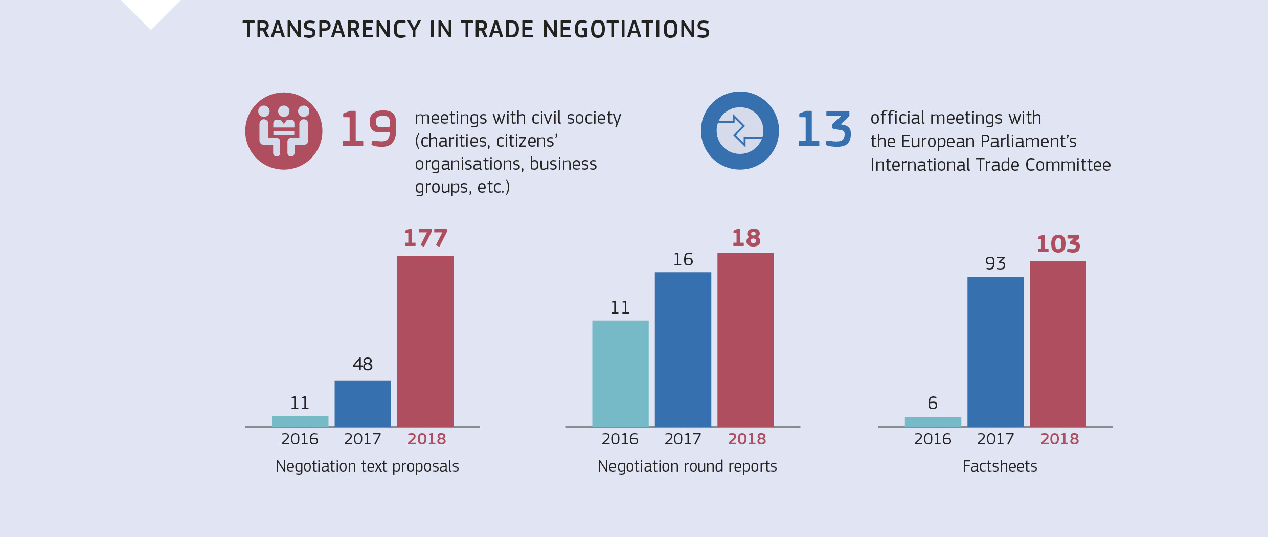 TRANSPARENCY IN trade negotiations