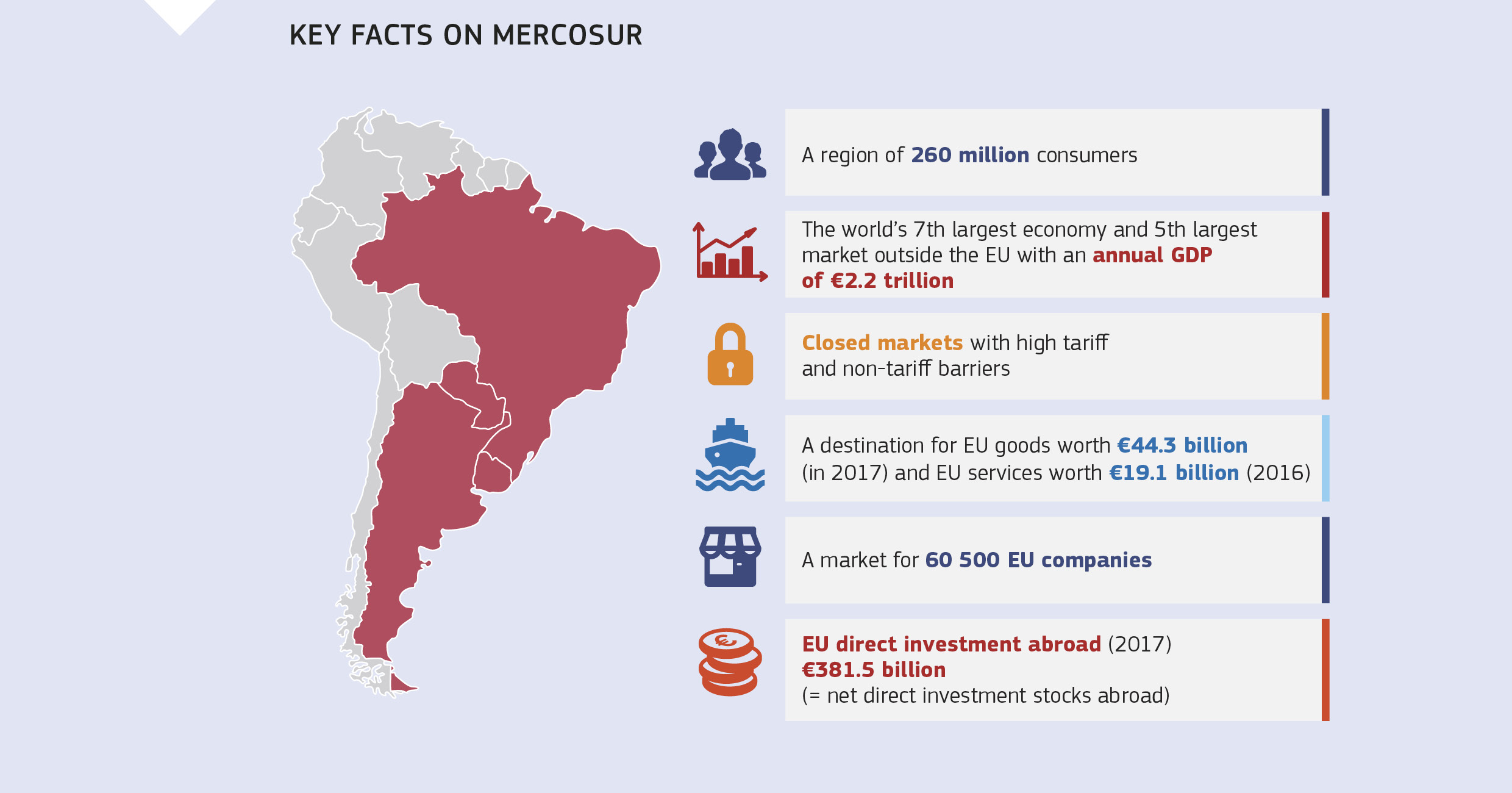 KEY FACTS ON MERCOSUR