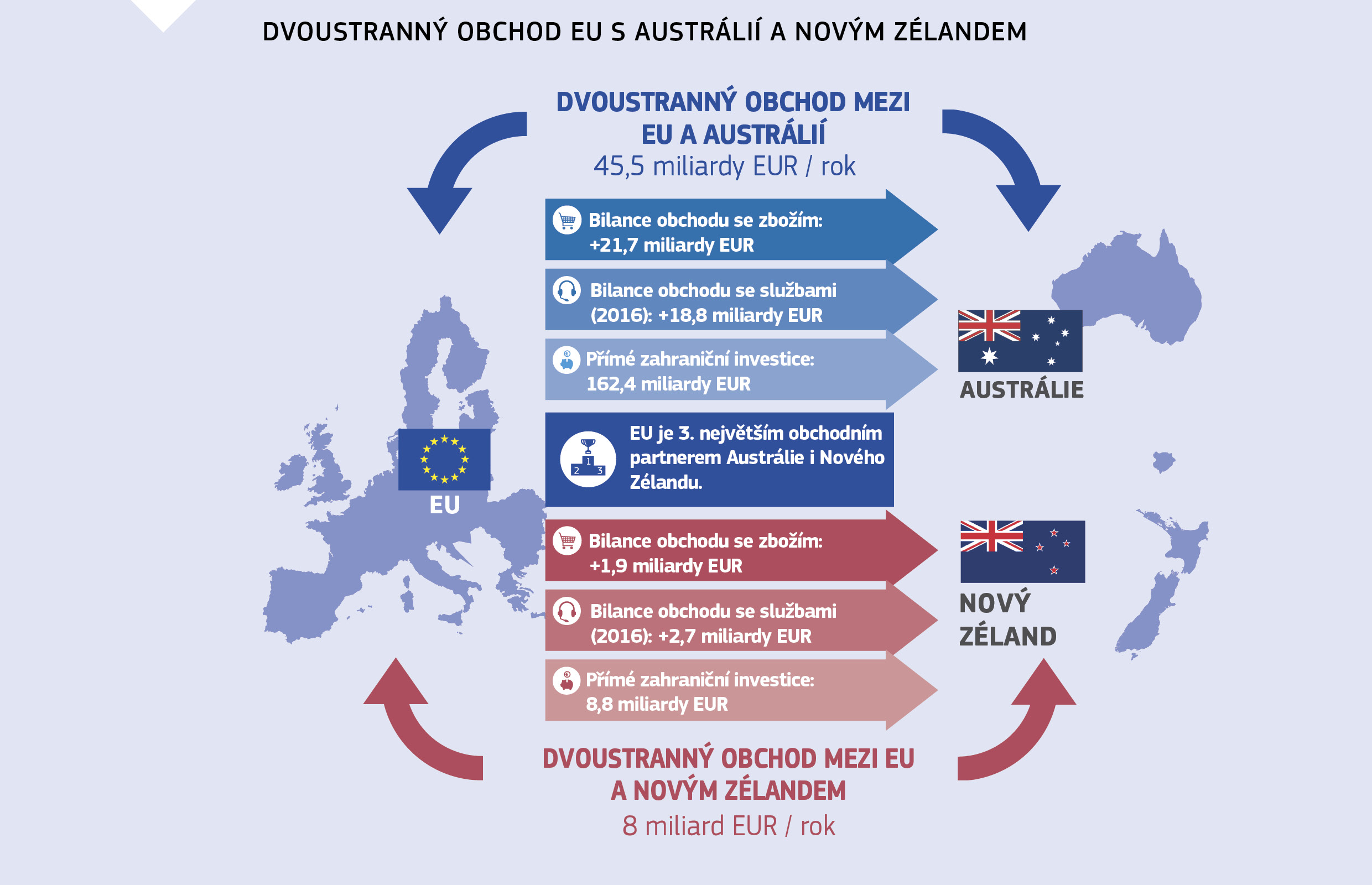 DVOUSTRANNÝ OBCHOD EU S AUSTRÁLIÍ A NOVÝM ZÉLANDEM