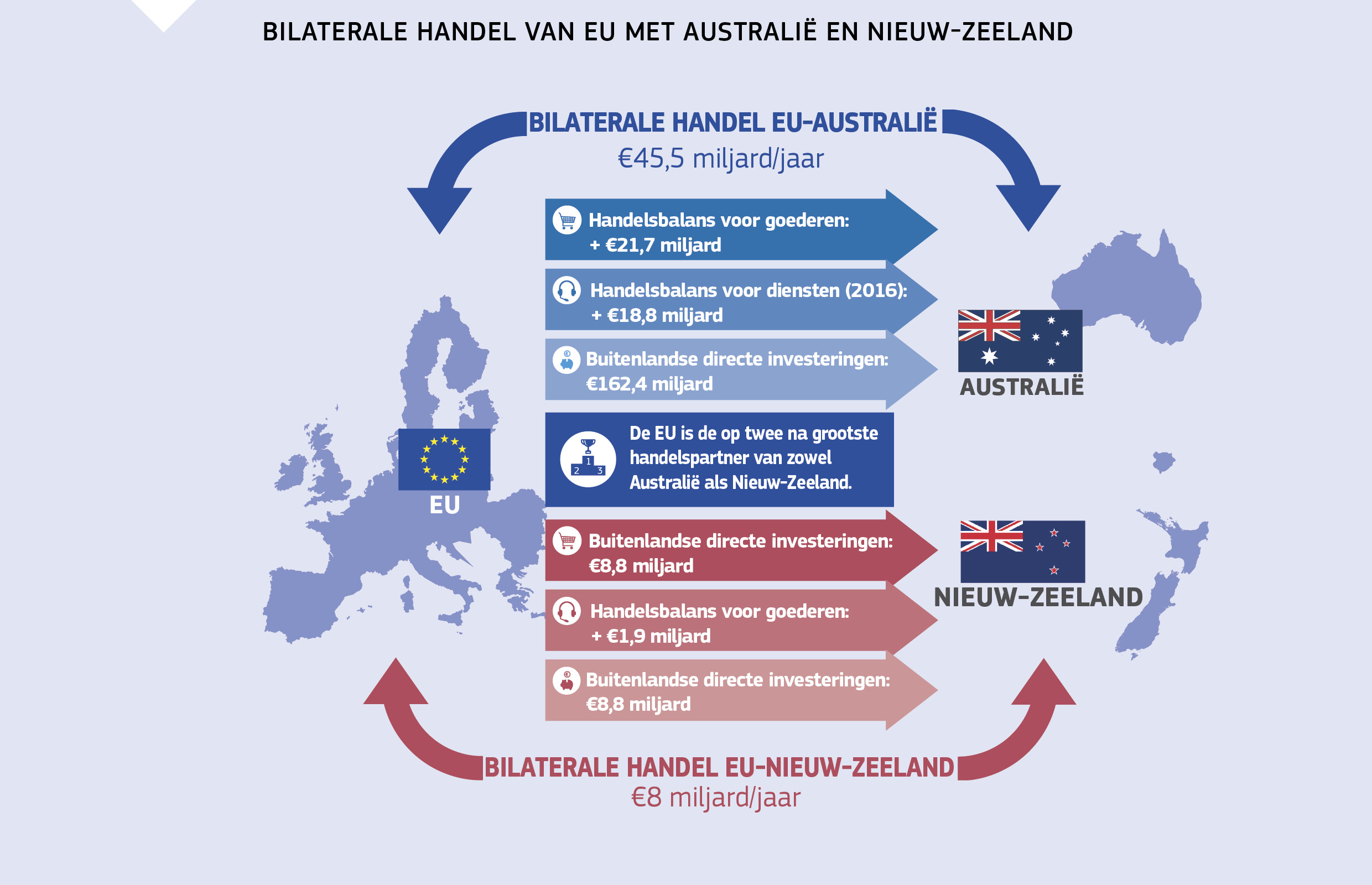 BILATERALE HANDEL VAN EU MET AUSTRALIË EN NIEUW-ZEELAND