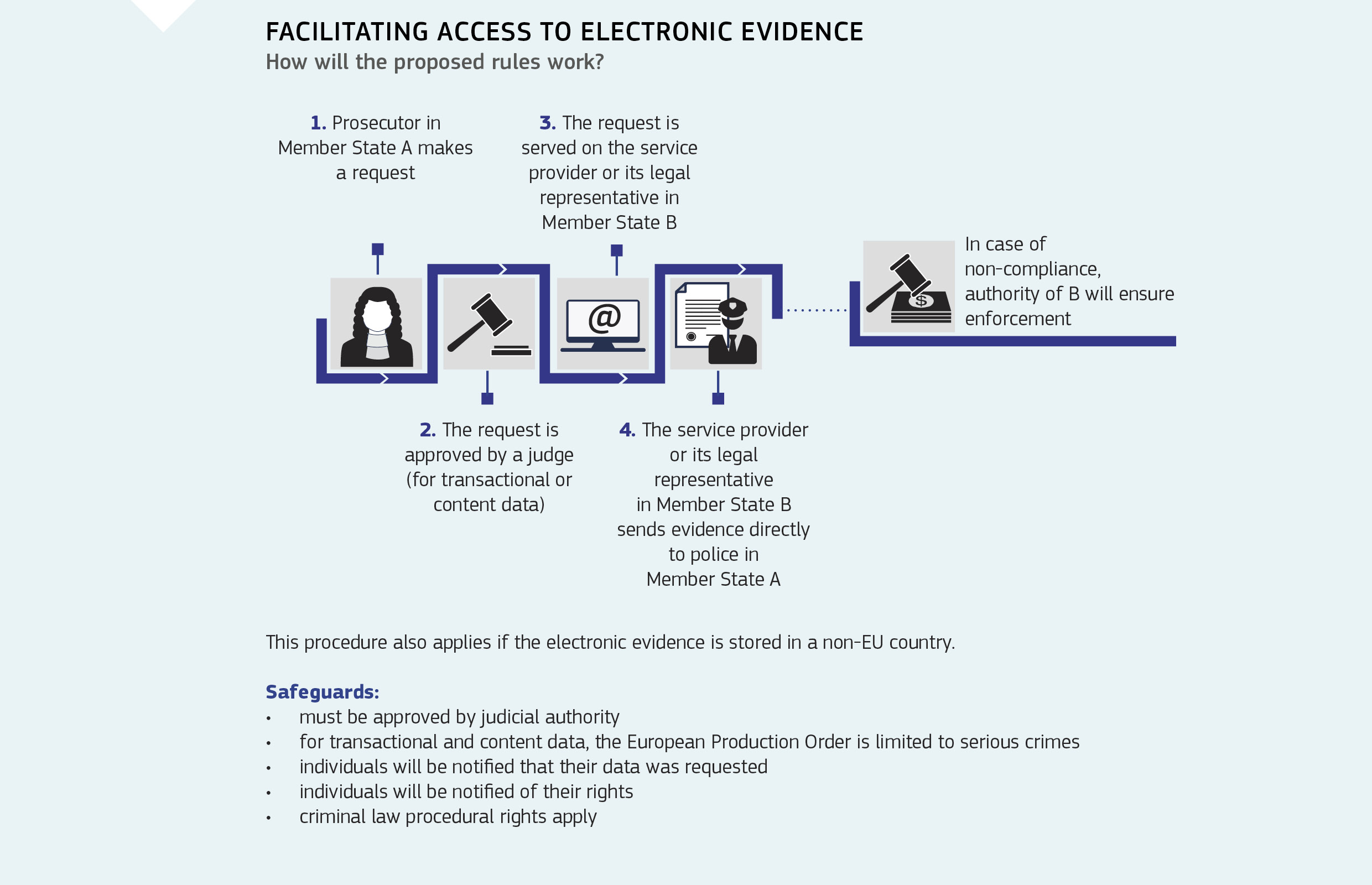 Facilitating acCess to electronic evidence