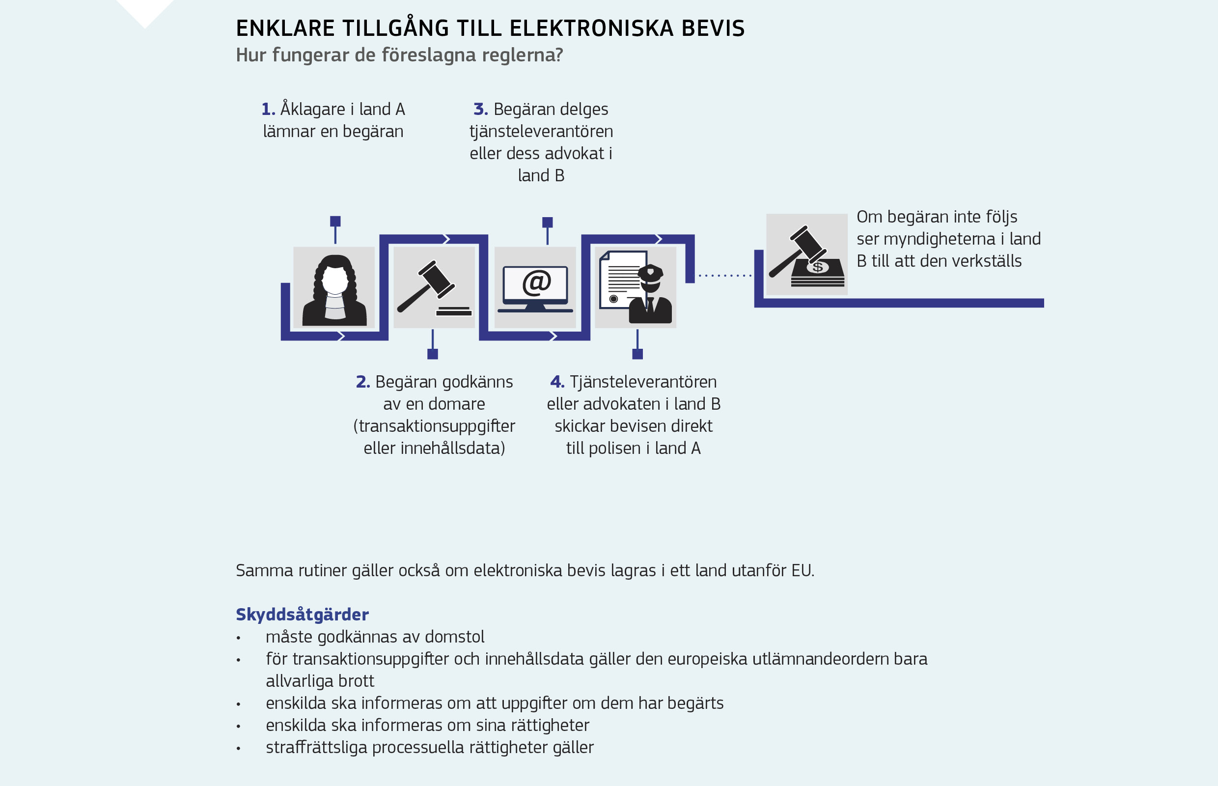 ENKLARE TILLGÅNG TILL ELEKTRONISKA BEVIS 