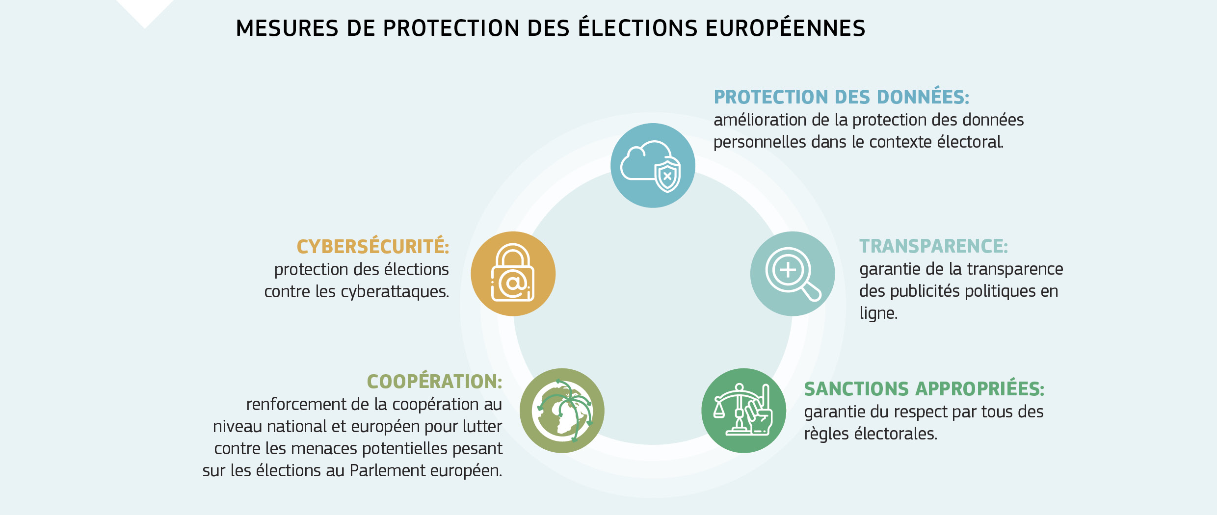 MESURES DE PROTECTION DES ÉLECTIONS EUROPÉENNES