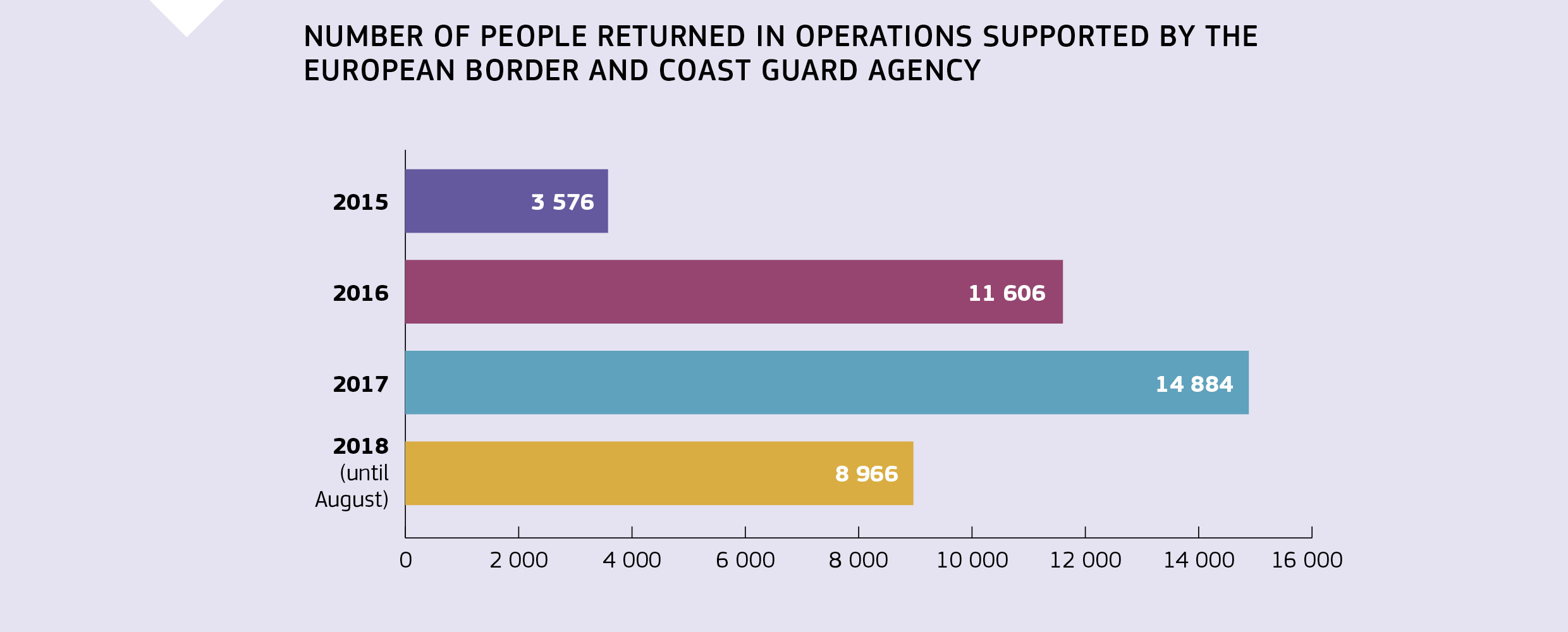 NUMBER OF PEOPLE RETURNED IN OPERATIONS SUPPORTED BY THE EUROPEAN BORDER AND COAST GUARD AGENCY