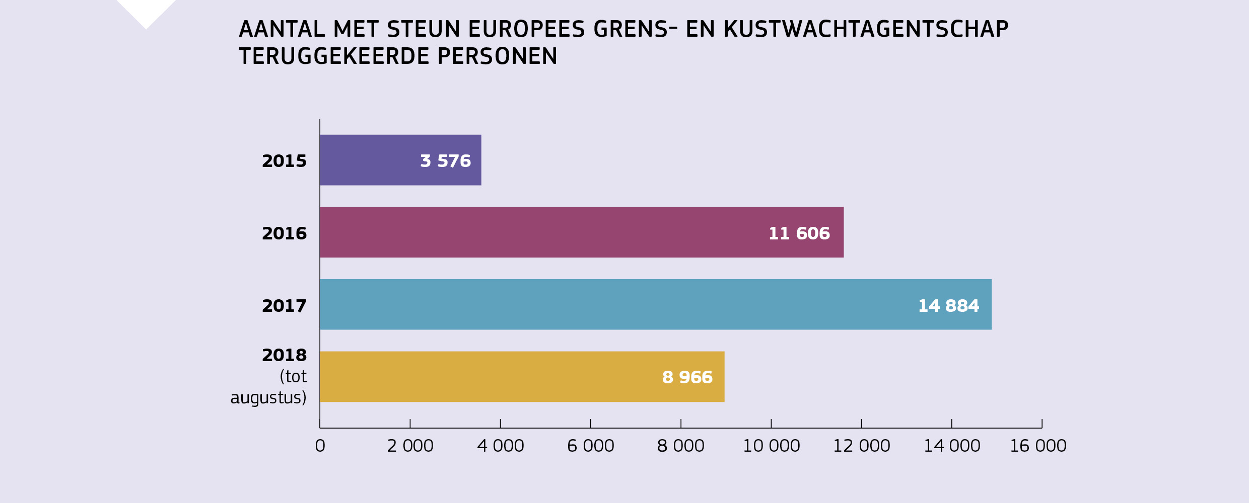 AANTAL MET STEUN EUROPEES GRENS- EN KUSTWACHTAGENTSCHAP TERUGGEKEERDE PERSONEN