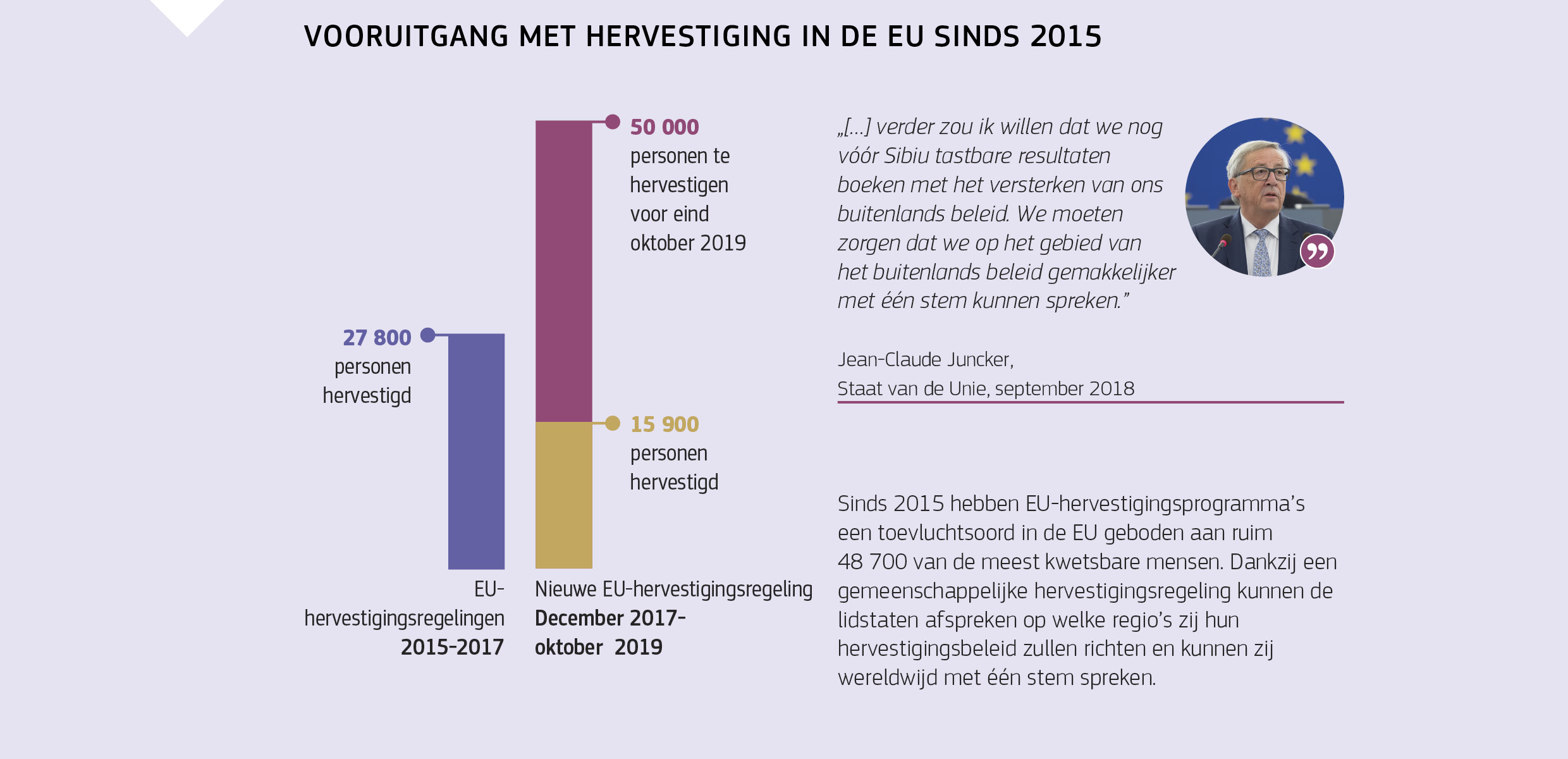 VOORUITGANG MET HERVESTIGING IN DE EU SINDS 2015