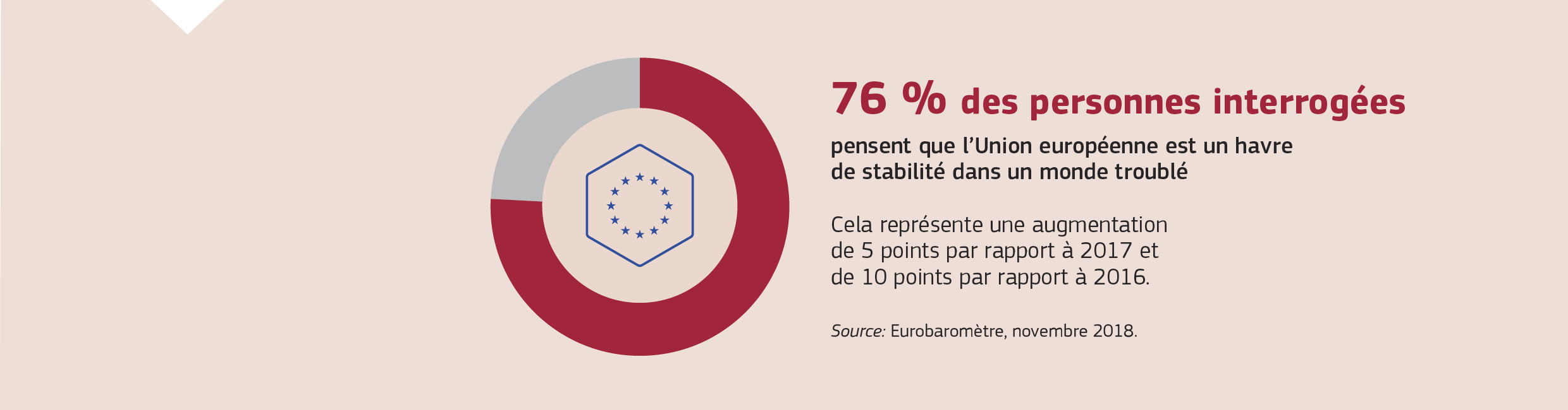 76 % des personnes interrogées pensent que l’Union européenne est un havre de stabilité dans un monde troublé. Cela représente une augmentation de 5 points par rapport à 2017 et de 10 points par rapport à 2016.