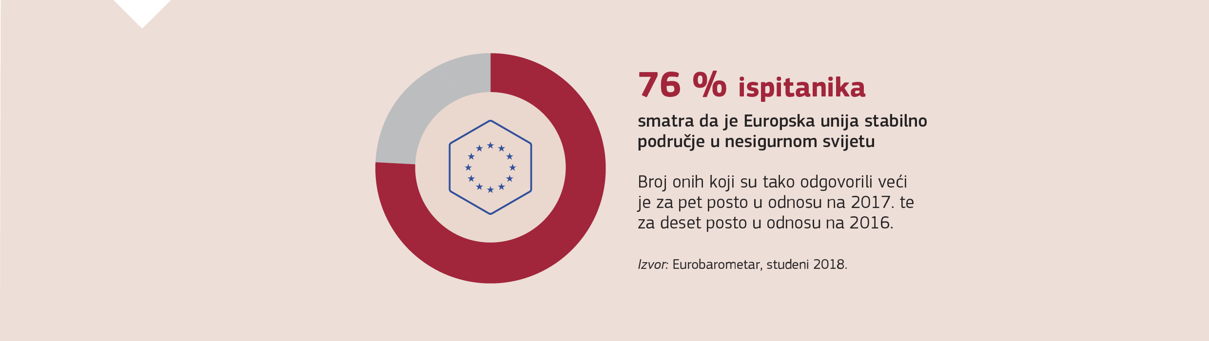 76 % ispitanika smatra da je Europska unija stabilno područje u nesigurnom svijetu Broj onih koji su tako odgovorili veći je za pet posto u odnosu na 2017. te za deset posto u odnosu na 2016.