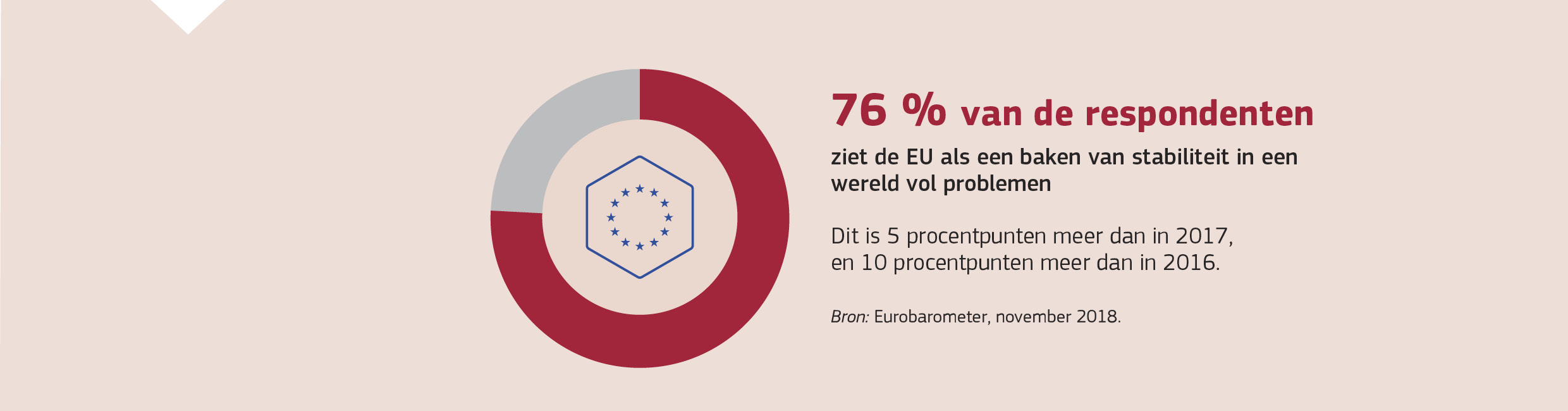 76 % van de ondervraagden ziet de EU als een baken van stabiliteit in een wereld vol problemen. Dit is vijf procentpunten meer dan in 2017, en tien procentpunten meer dan in 2016.