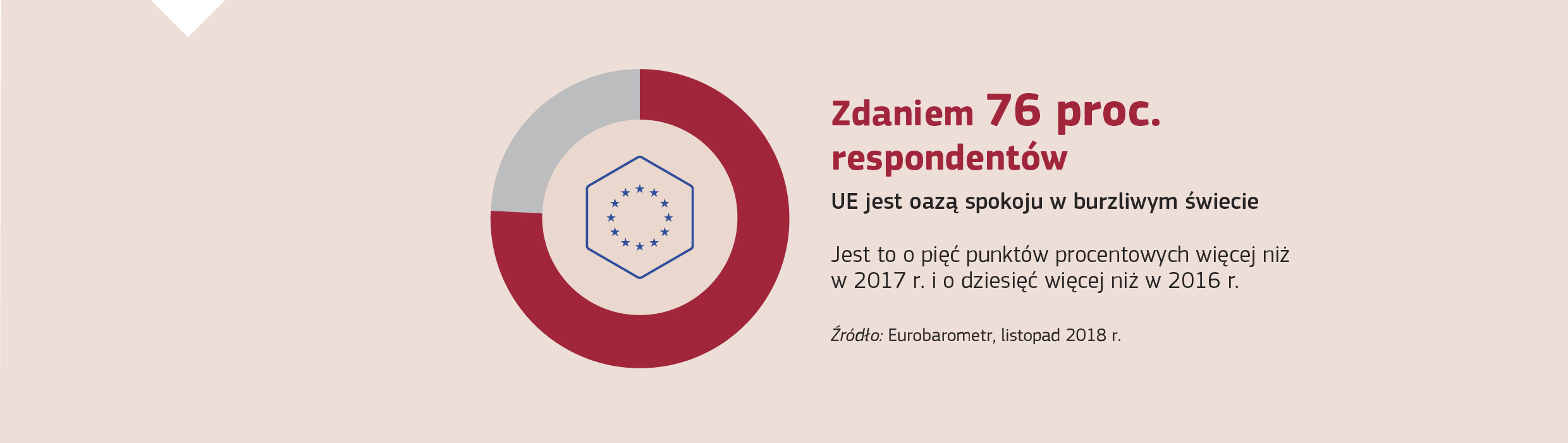 Zdaniem 76 proc. respondentów UE jest oazą spokoju w burzliwym świecie. Jest to o pięć punktów procentowych więcej niż w 2017 r. i o dziesięć niż w 2016 r.