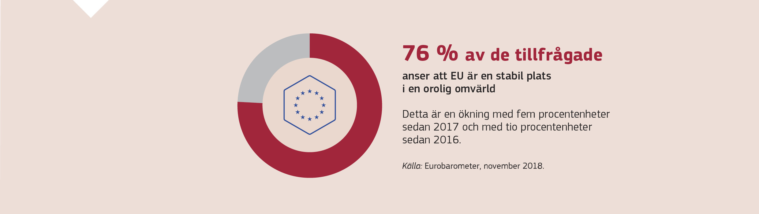 76 % av de tillfrågadeanser att EU är en stabil plats i en orolig omvärld. Detta är en ökning med fem procentenheter sedan 2017 och med tio procentenheter sedan 2016.