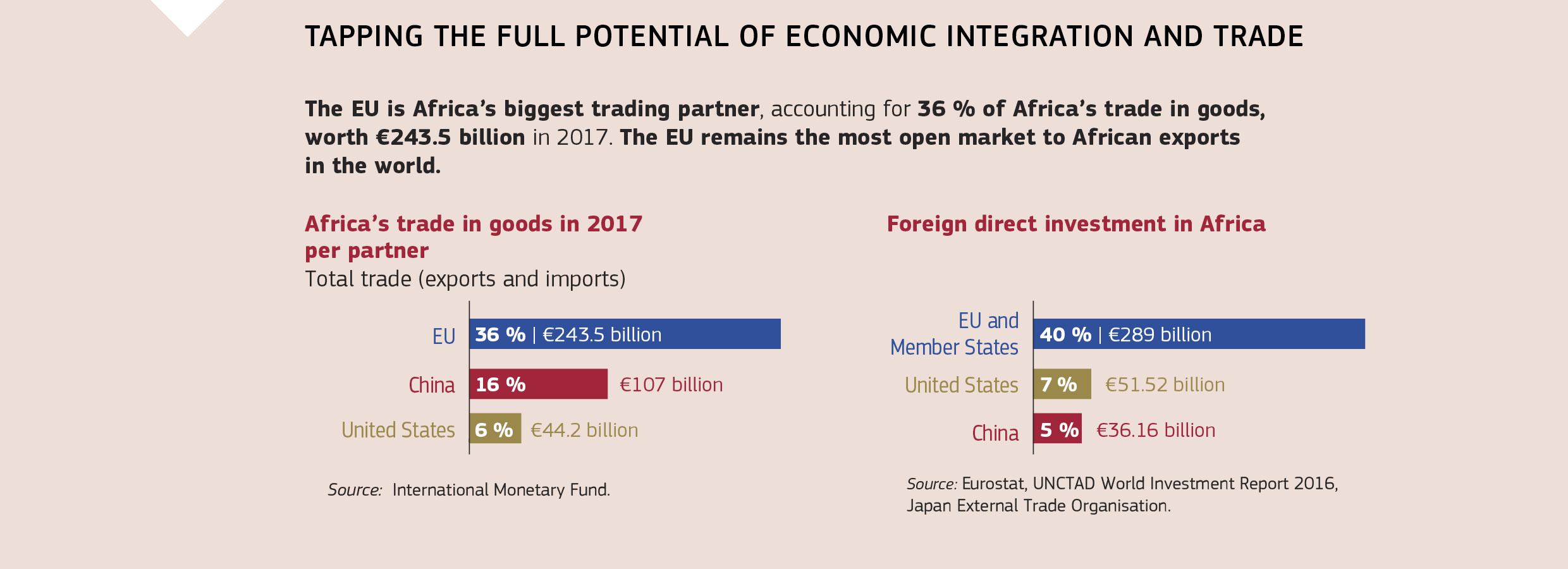 TAPPING THE FULL POTENTIAL OF ECONOMIC INTEGRATION AND TRADE