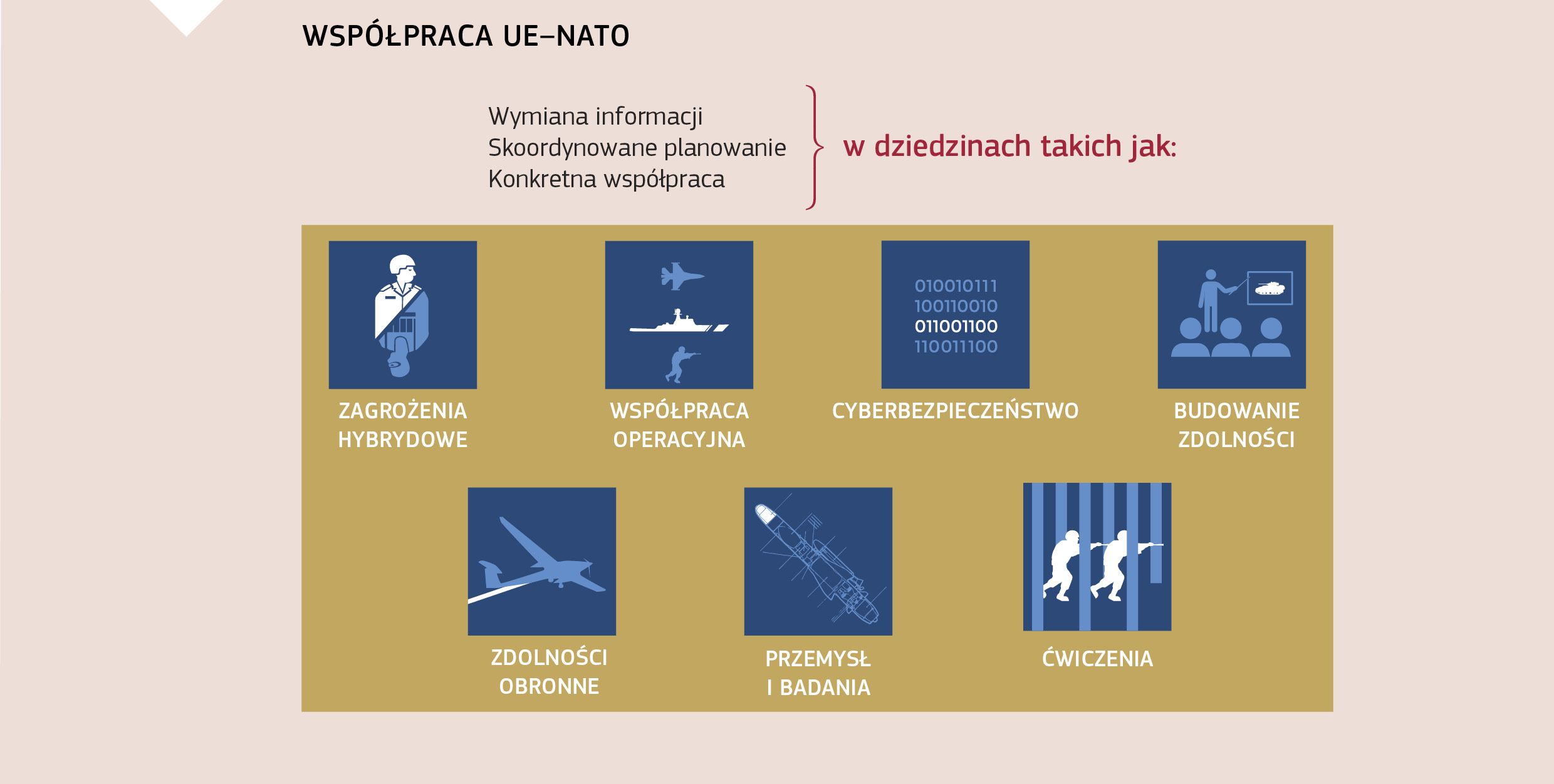WSPÓŁPRACA UE–NATO