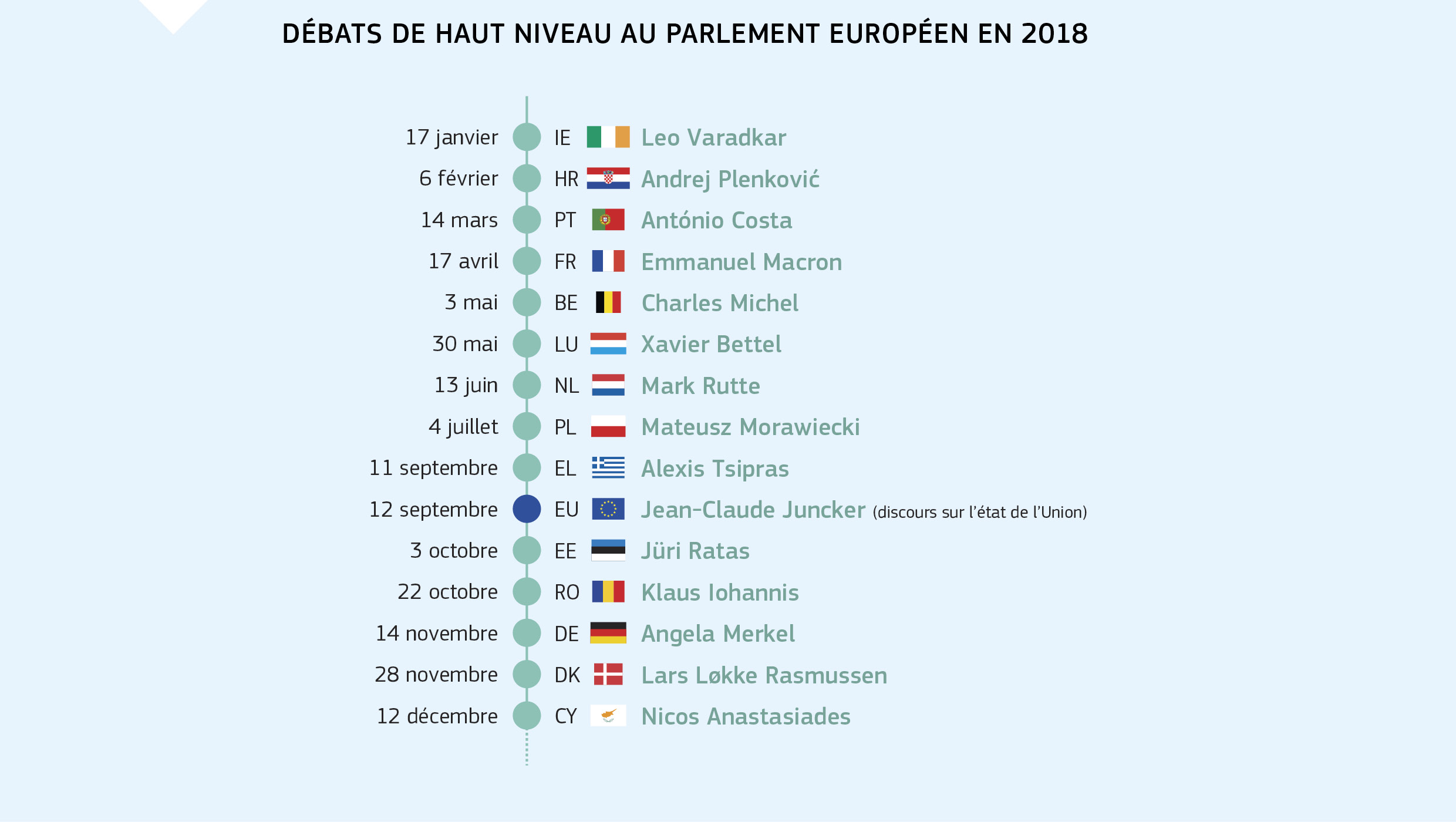 DÉBATS DE HAUT NIVEAU AU PARLEMENT EUROPÉEN EN 2018