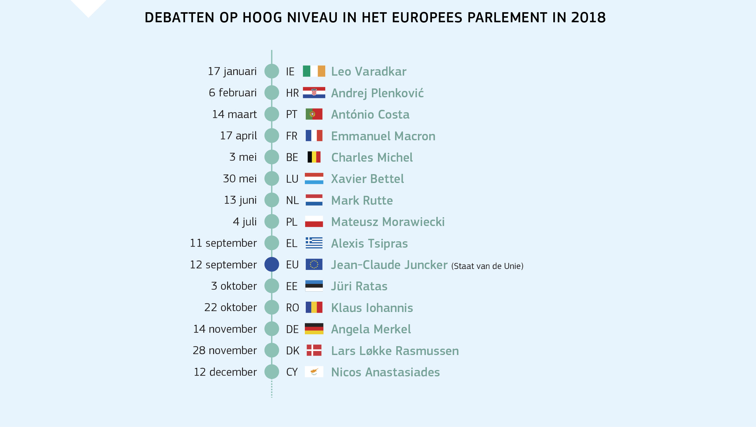DEBATTEN OP HOOG NIVEAU IN HET EUROPEES PARLEMENT IN 2018