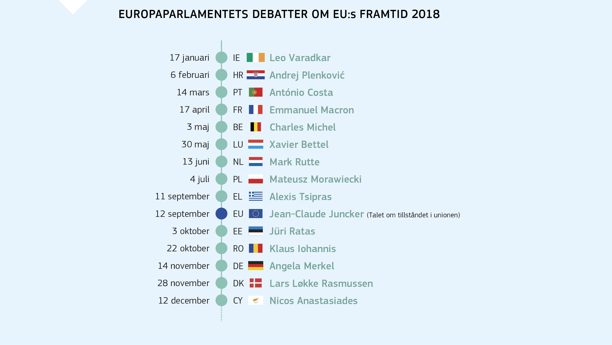 EUROPAPARLAMENTETS DEBATTER OM EU:s FRAMTID 2018
