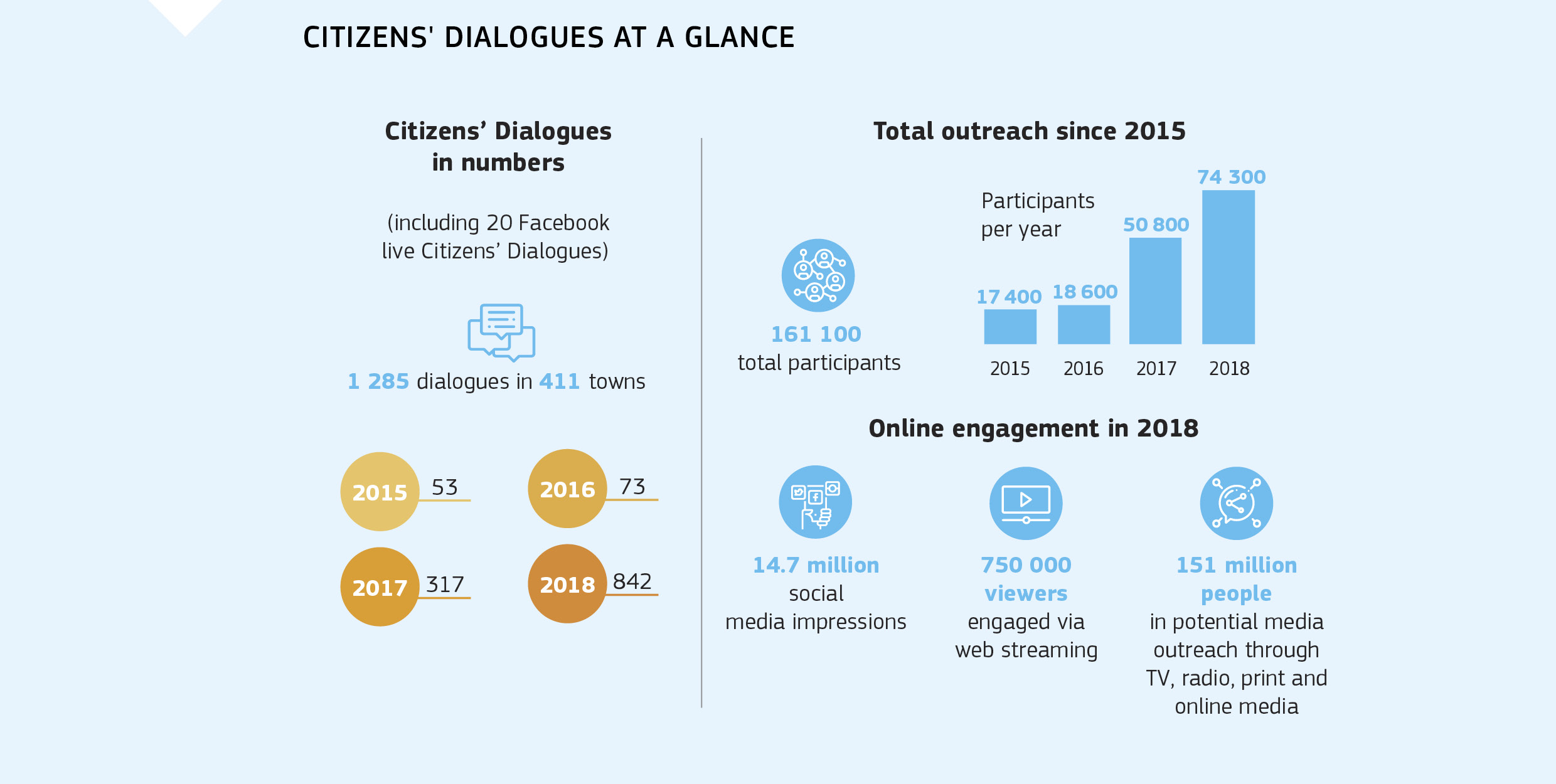 CITIZENS' DIALOGUES AT A GLANCE