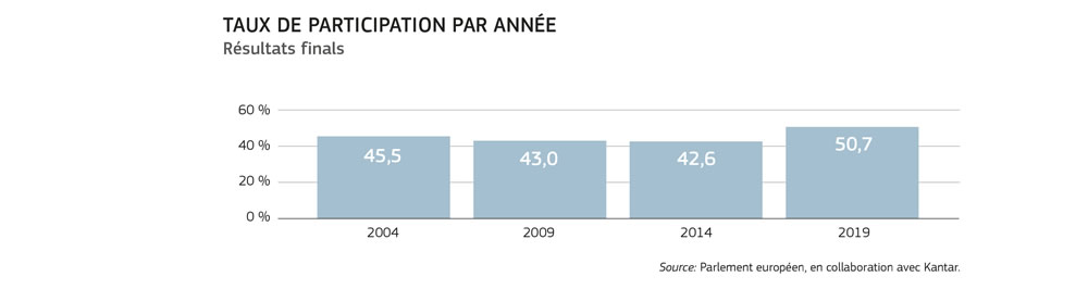 Graphique montrant le taux de participation aux élections européennes depuis 2004.