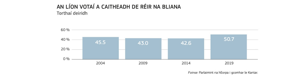 Feictear sa léaráid seo an líon daoine a chaith vóta sna toghcháin Eorpacha de réir na bliana ó bhí 2004 ann.