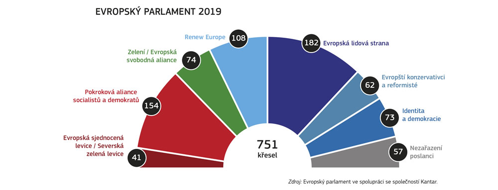 Grafické znázornění rozdělení křesel mezi politické skupiny v Evropském parlamentu po volbách v roce 2019.