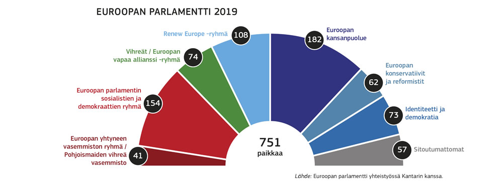 Kuvio Euroopan parlamentin poliittisten ryhmien paikkajaosta vuoden 2019 vaalien jälkeen.