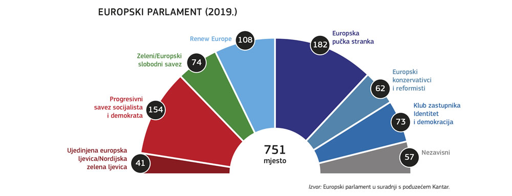 Grafički prikaz raspodjele mjesta među klubovima zastupnika u Europskom parlamentu nakon izbora 2019.