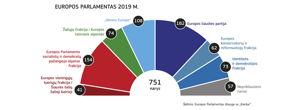 Diagrama, kurioje parodyta, kaip po 2019 metų rinkimų Europos Parlamento nariai pasiskirstė pagal frakcijas