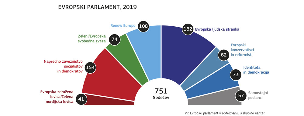 Grafični prikaz razdelitve poslanskih sedežev med političnimi skupinami v Evropskem parlamentu po volitvah leta 2019.