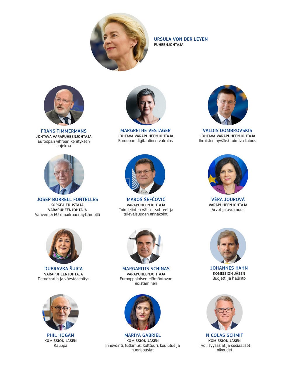 Komission jäsenten kuvat ja vastuualueet vuosina 2019–2024.