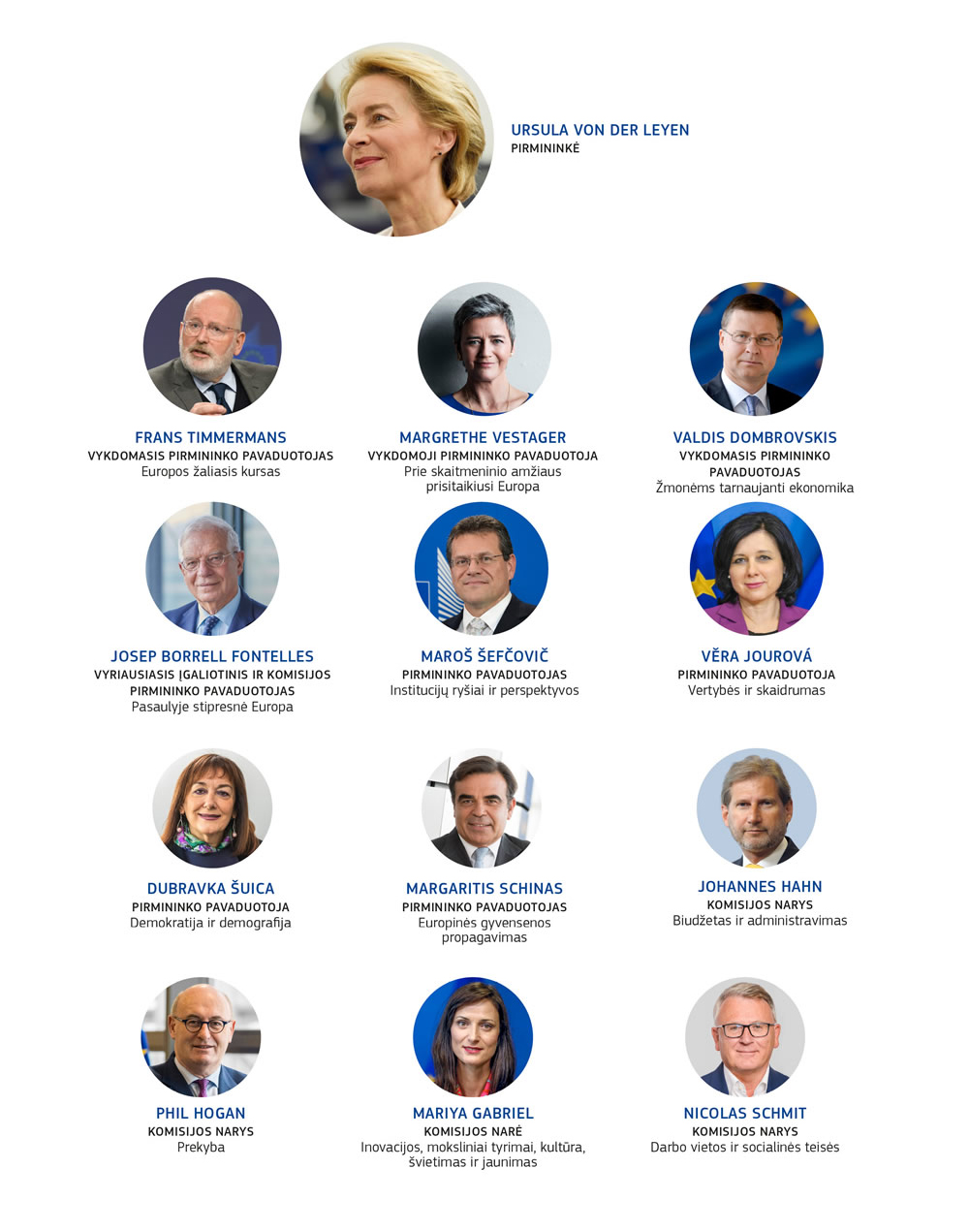 Komisijos narių kolegijos 2019–2024 metų atskirų narių nuotraukos ir atsakomybės sritys