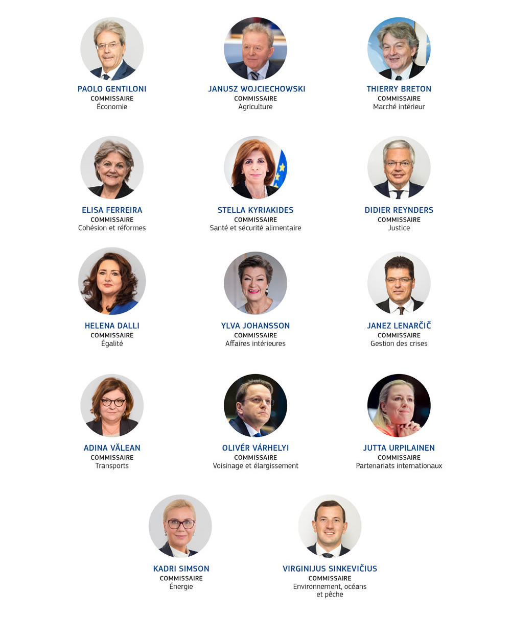 Portraits et portefeuilles des différents membres du collège des commissaires entre 2019 et 2024.