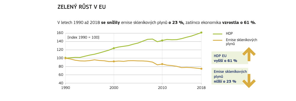 Graf ukazuje inverzní vztah mezi snižováním emisí a hospodářským růstem v Evropské unii.