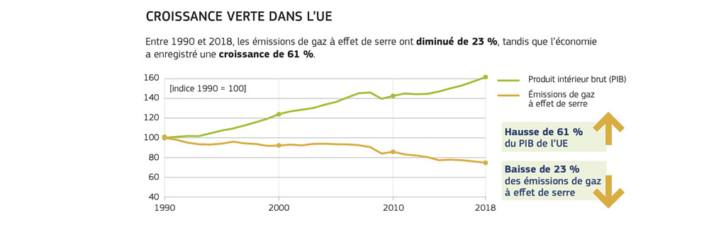 Graphique montrant qu’il existe une relation inverse entre la baisse des émissions et la croissance économique dans l’Union européenne.