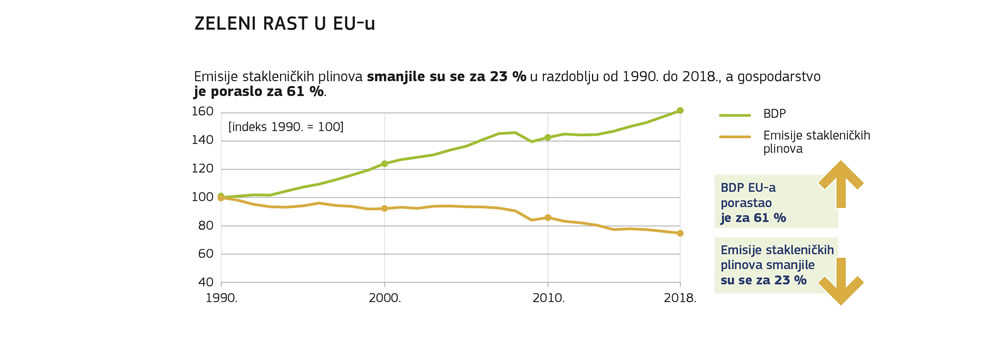 Grafički prikaz obrnuto proporcionalnog odnosa smanjenja emisija i gospodarskog rasta u Europskoj uniji