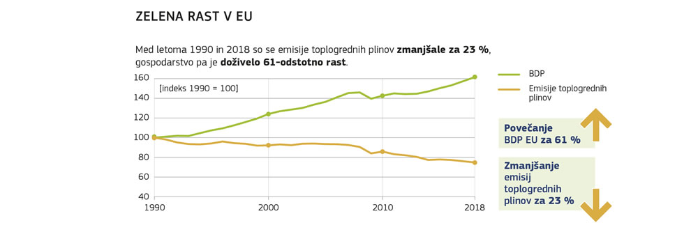 Grafični prikaz obratnega sorazmerja med zmanjševanjem emisij in gospodarsko rastjo v Evropski uniji.