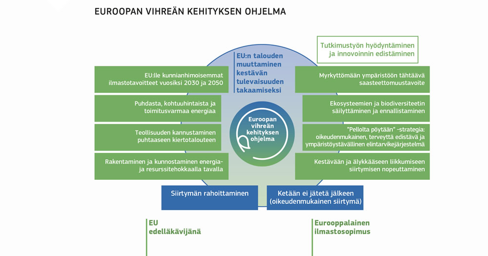 Tiivistelmä Euroopan vihreän kehityksen ohjelmasta.