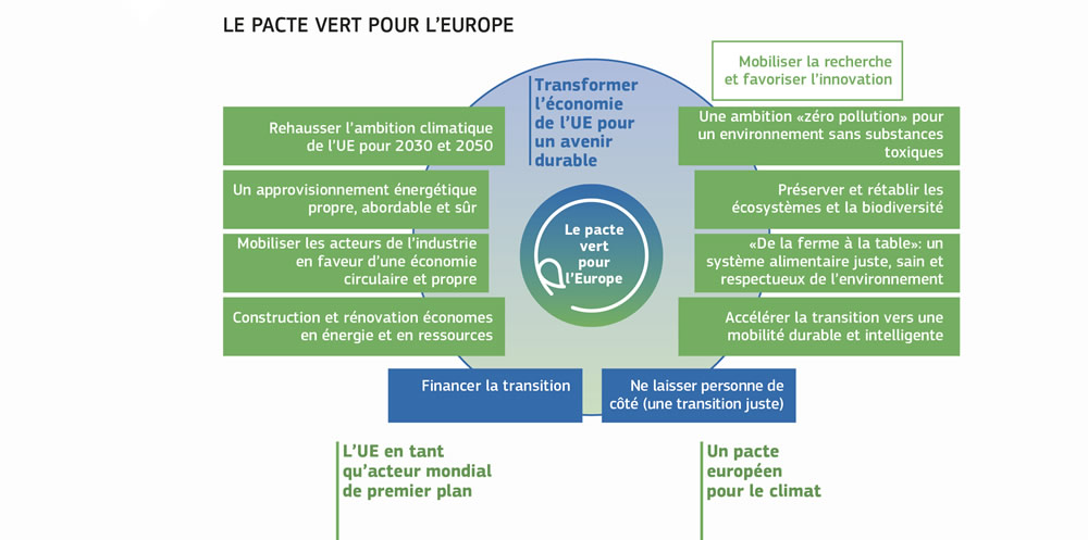 Résumé du pacte vert pour l’Europe.