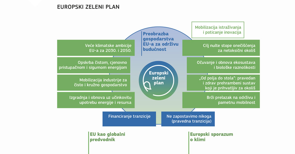 Sažetak europskog zelenog plana