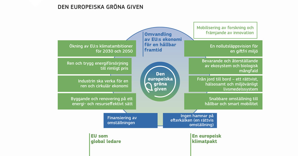 En översikt över den europeiska gröna given