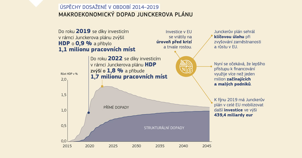 Grafické znázornění makroekonomického dopadu Junckerova plánu.